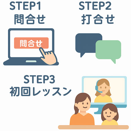 初回レッスンまでの流れ