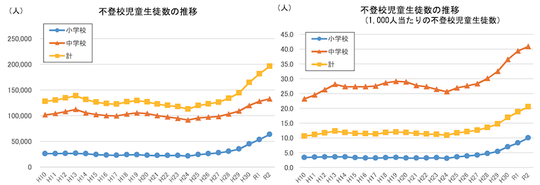 小・中学校における不登校の状況について