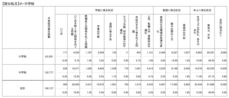 不登校の要因