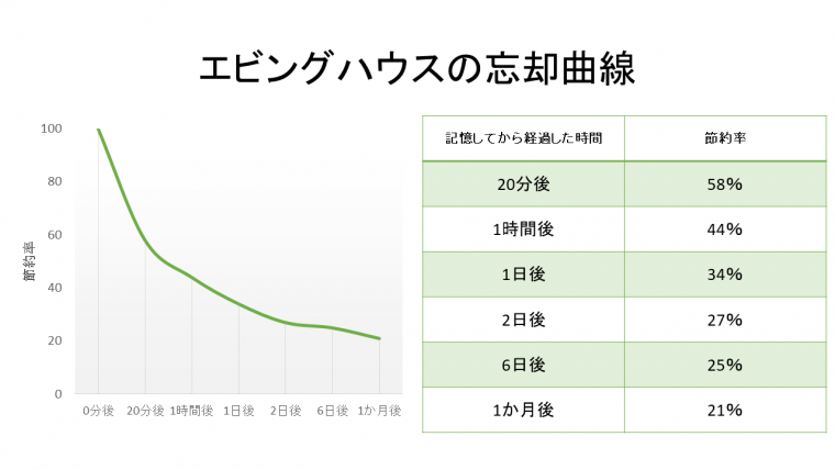 エビングハウスの忘却曲線