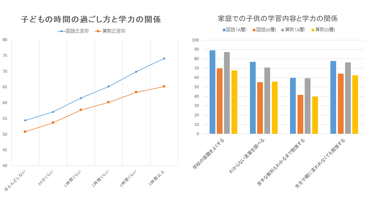 家庭学習と学力の関係