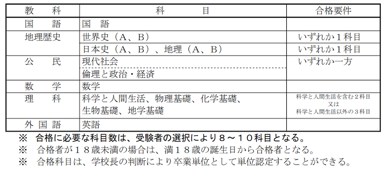 高等学校卒業程度認定試験の概要