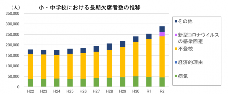 小中学校における長期欠席者数の推移