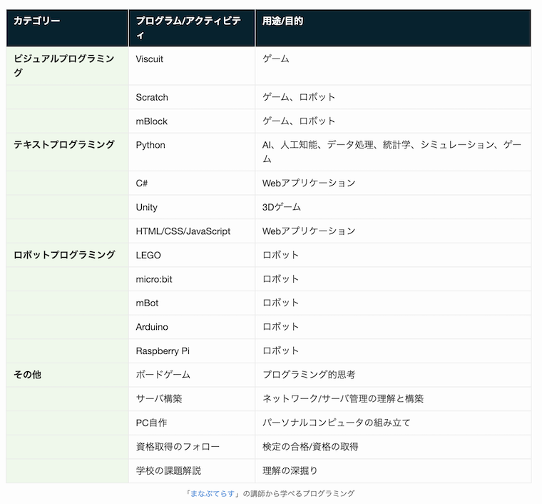 ぷろぐまっ！のプログラミング言語紹介