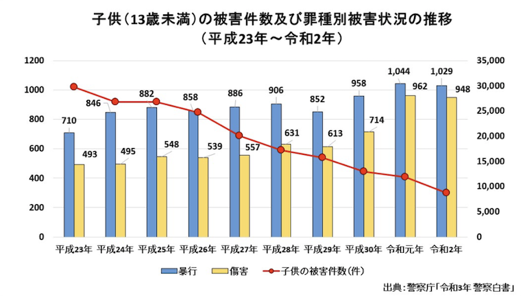 子どもを巻き込む犯罪件数は減少傾向にある