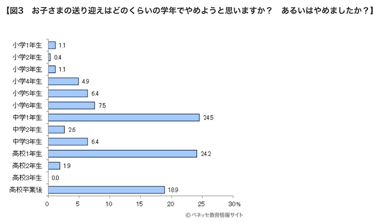 送り迎えのやめどき