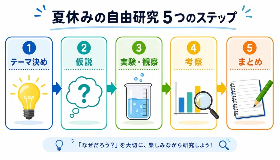 自由研究の進め方5ステップを示したインフォグラフィック（テーマ決め・仮説・実験観察・考察・まとめ）