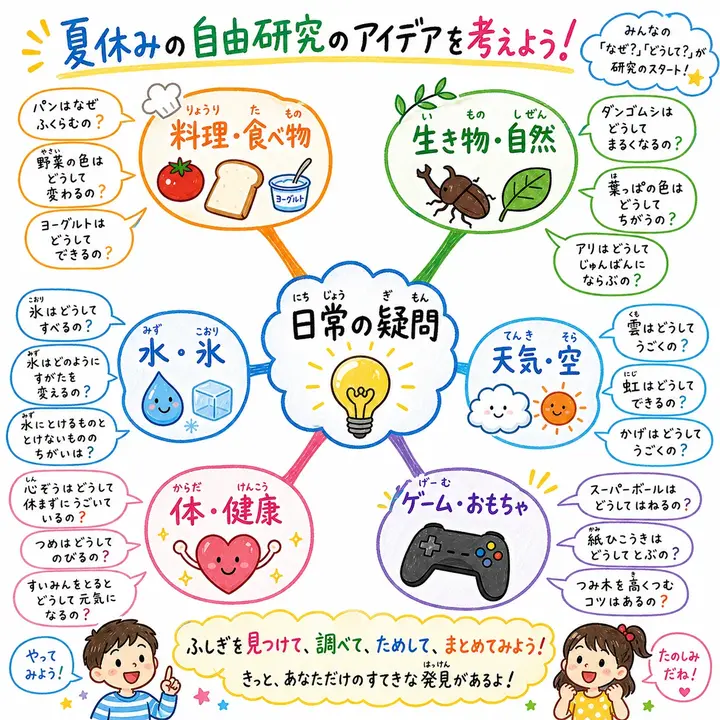 夏休みの自由研究テーマの発想マインドマップ（日常の疑問から料理・生き物・天気・ゲーム・体・水氷の6カテゴリーに広がる）