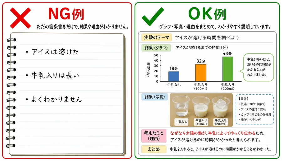 自由研究のまとめ方NG例（箇条書きのみ）とOK例（グラフ・写真・考察あり）の対比図