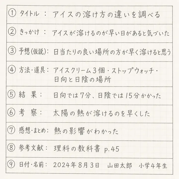 9項目テンプレートに実際に手書きで記入した完成サンプル（アイスの溶け方実験を例に記入）