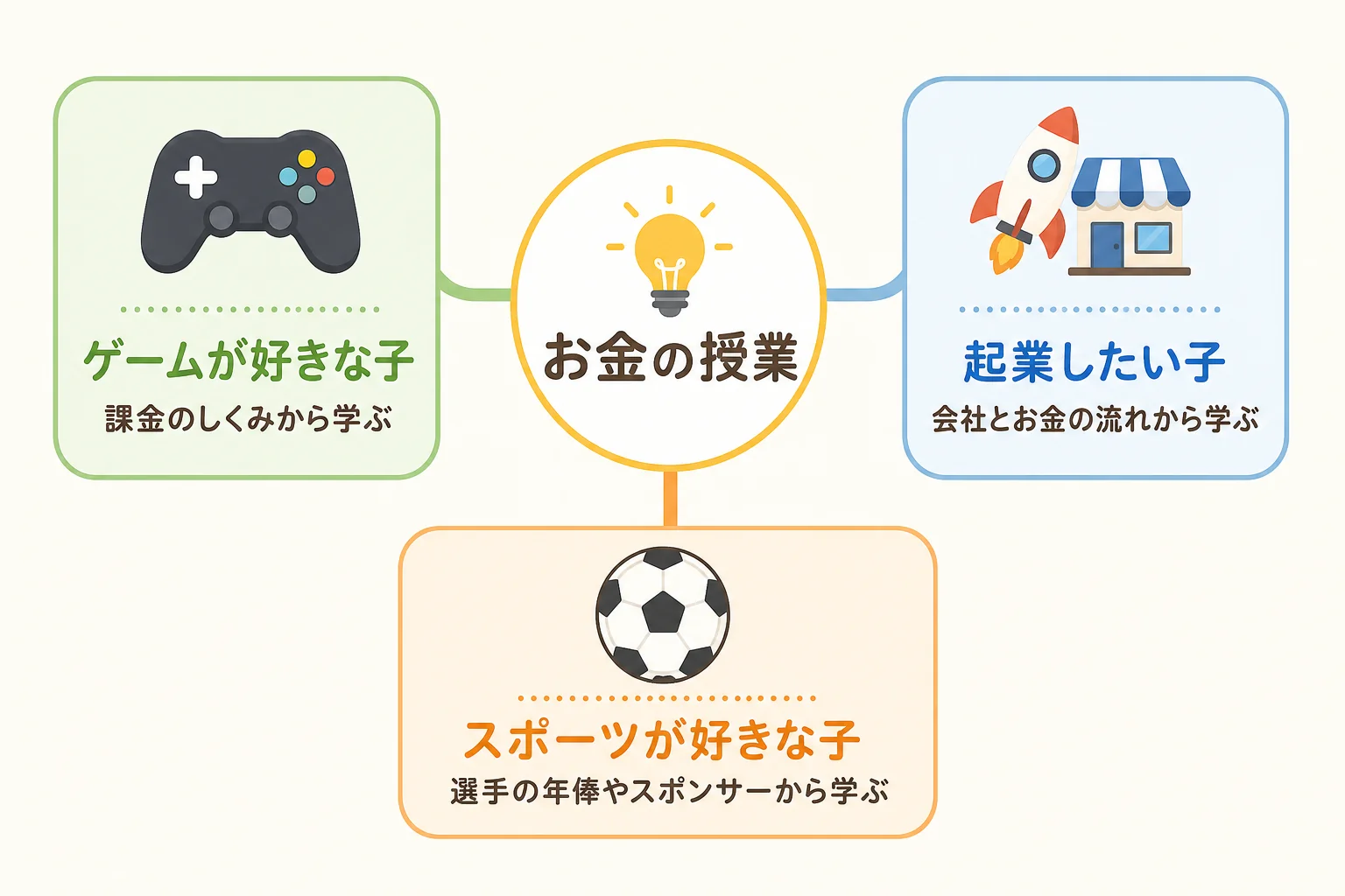 個別指導のお金の授業のカスタマイズ例。ゲームが好きな子は課金のしくみから、起業したい子は会社とお金の流れから、スポーツが好きな子は選手の年俸やスポンサーから学ぶ