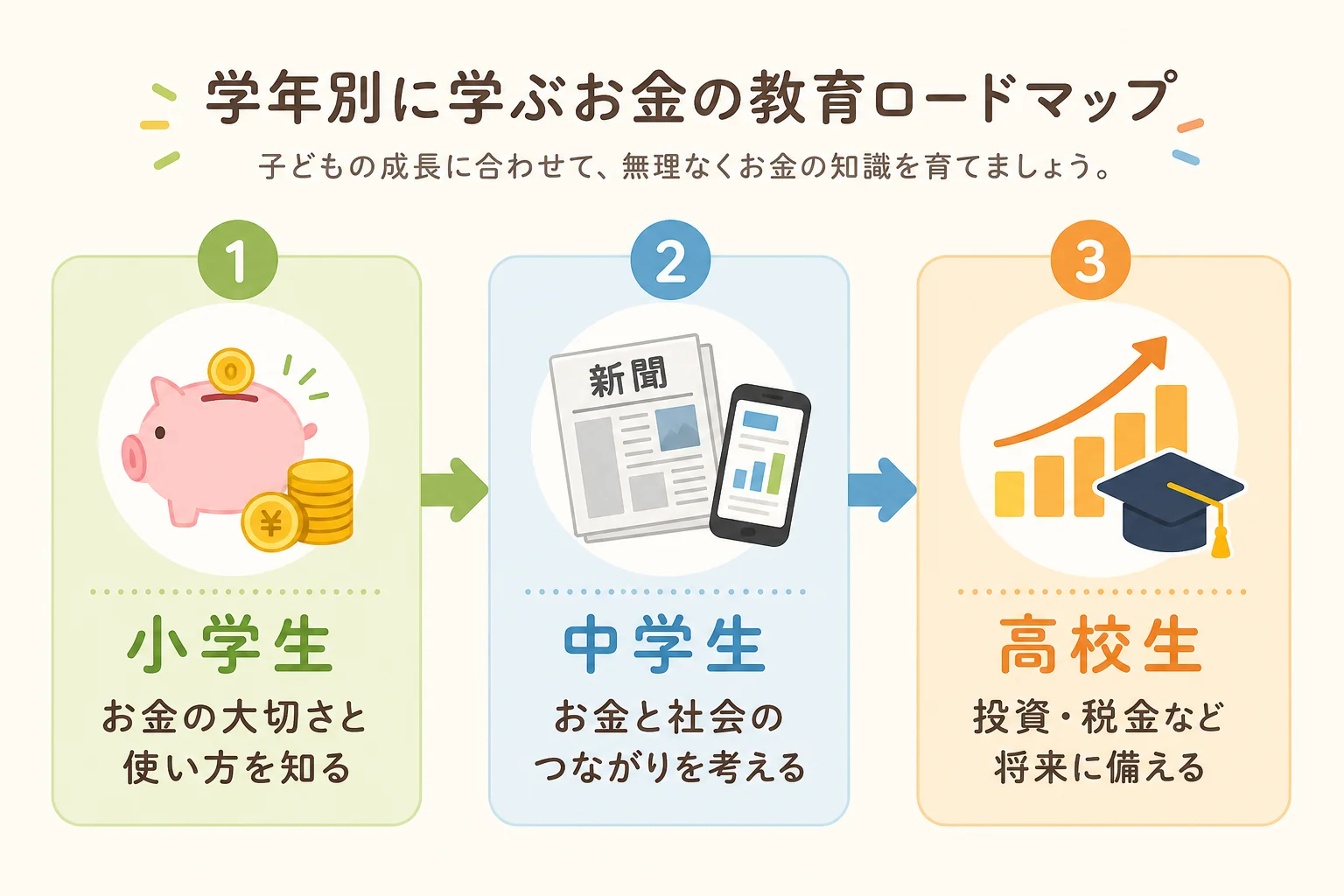 小学生・中学生・高校生の年代別に学ぶお金の教育ロードマップ。小学生はお金の大切さと使い方、中学生はお金と社会のつながり、高校生は投資・税金など将来への備え