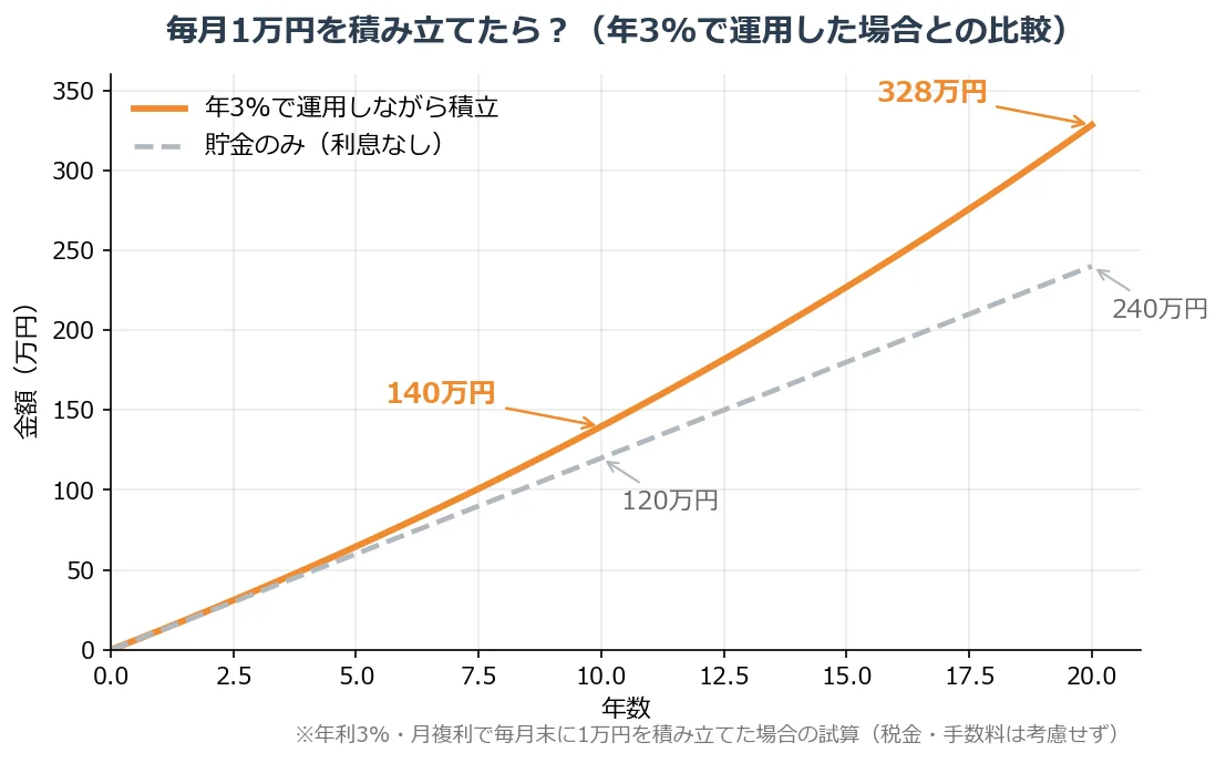 毎月1万円を年3%で運用しながら積み立てた場合のシミュレーション。10年で約140万円（貯金のみなら120万円）、20年で約328万円（貯金のみなら240万円）