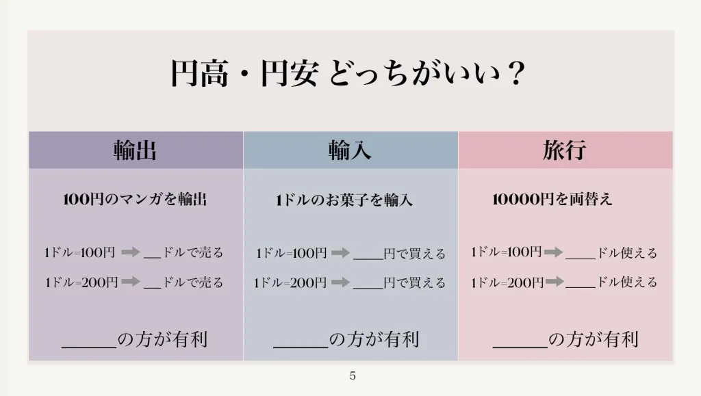 亜子先生の自作スライド教材「円高・円安どっちがいい？」。輸出・輸入・旅行の3つの場面を、生徒が空欄に書き込みながら考える穴埋め形式