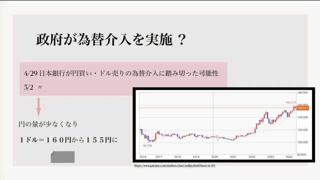 亜子先生の自作スライド教材。政府の為替介入をテーマに、実際の為替チャートを見ながら円の動きを順番に学ぶ