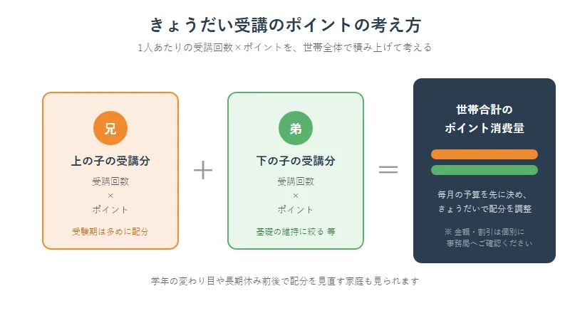 きょうだい受講のポイント制の考え方を示す図。上の子の受講分と下の子の受講分を足し合わせたものが世帯合計のポイント消費量になるという構造を表している