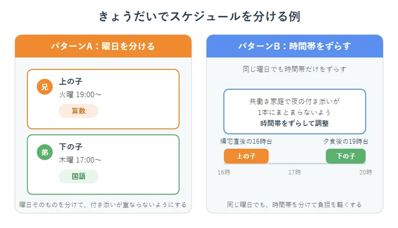 きょうだいで曜日・時間帯を分けるスケジュール例の図。パターンA：曜日を分ける（上の子は火曜19時から算数、下の子は木曜17時から国語）。パターンB：同じ曜日で時間帯だけをずらす（上の子は16時台、下の子は19時台）