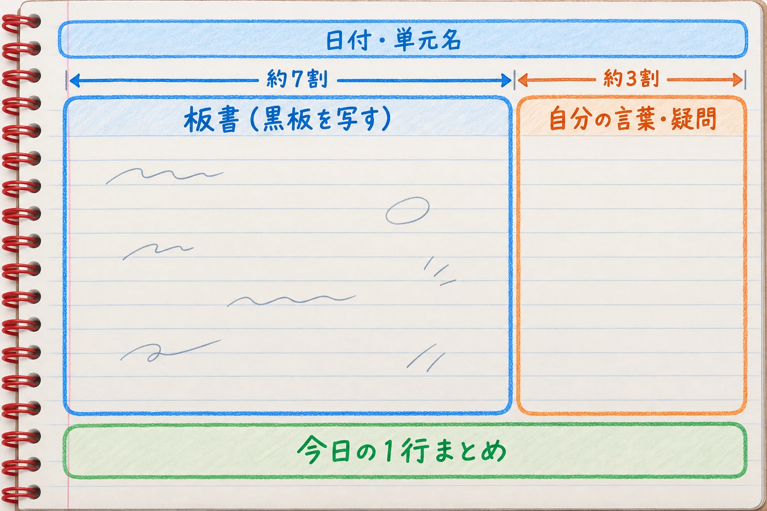 ノート1ページを日付・単元名、板書、自分の言葉・疑問、今日の1行まとめの4つの欄に分けた基本レイアウトの図
