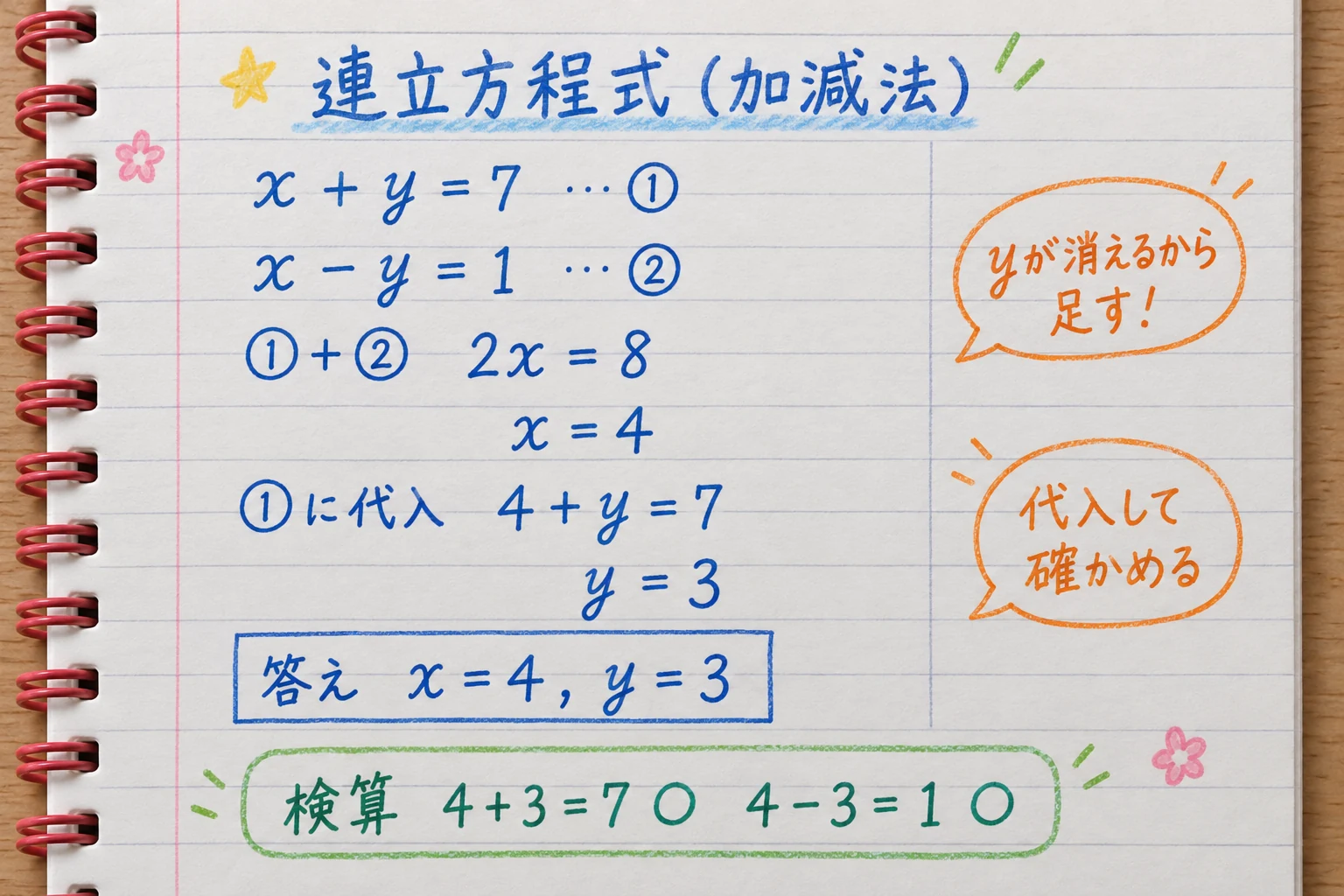 連立方程式の加減法を、途中式・自分の言葉の補足・検算まで書いた数学ノートの例