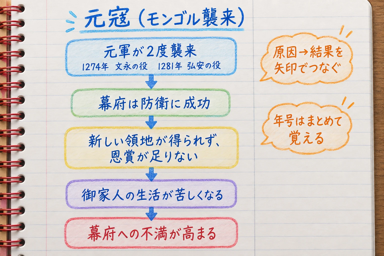 元寇を原因から結果へ矢印でつないで整理した社会（歴史）ノートの例